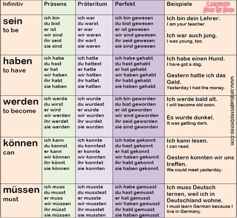 conjugate deutsch|german verb conjugation examples.